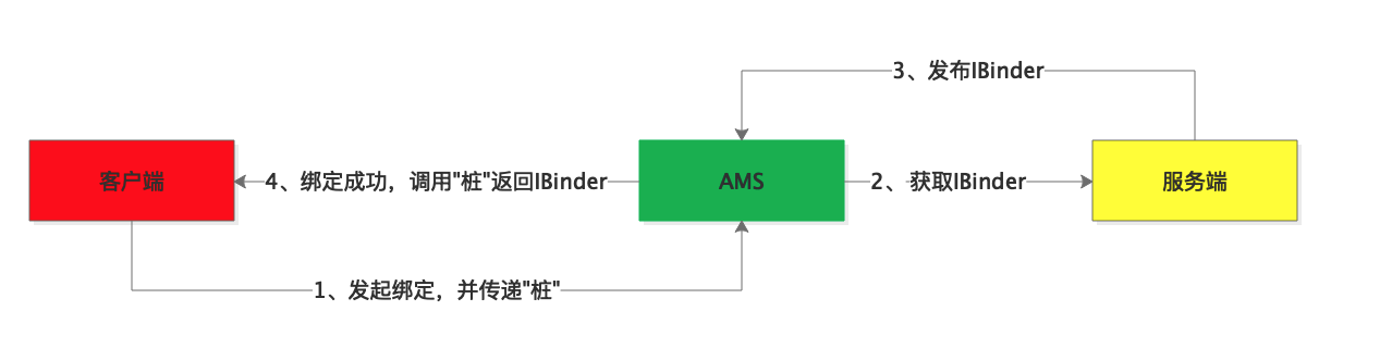 Android IPC 之获取服务(IBinder)