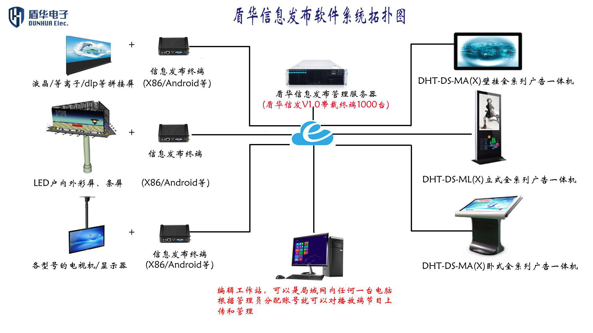 系统拓扑图:多媒体信息发布系统可应用于党政机关,金融证券,公共事业