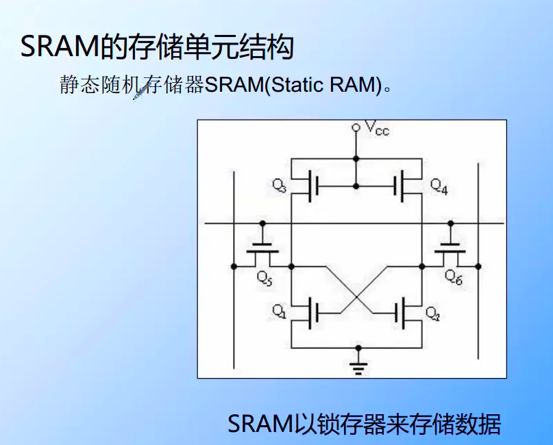 SRAM的存储单元结构