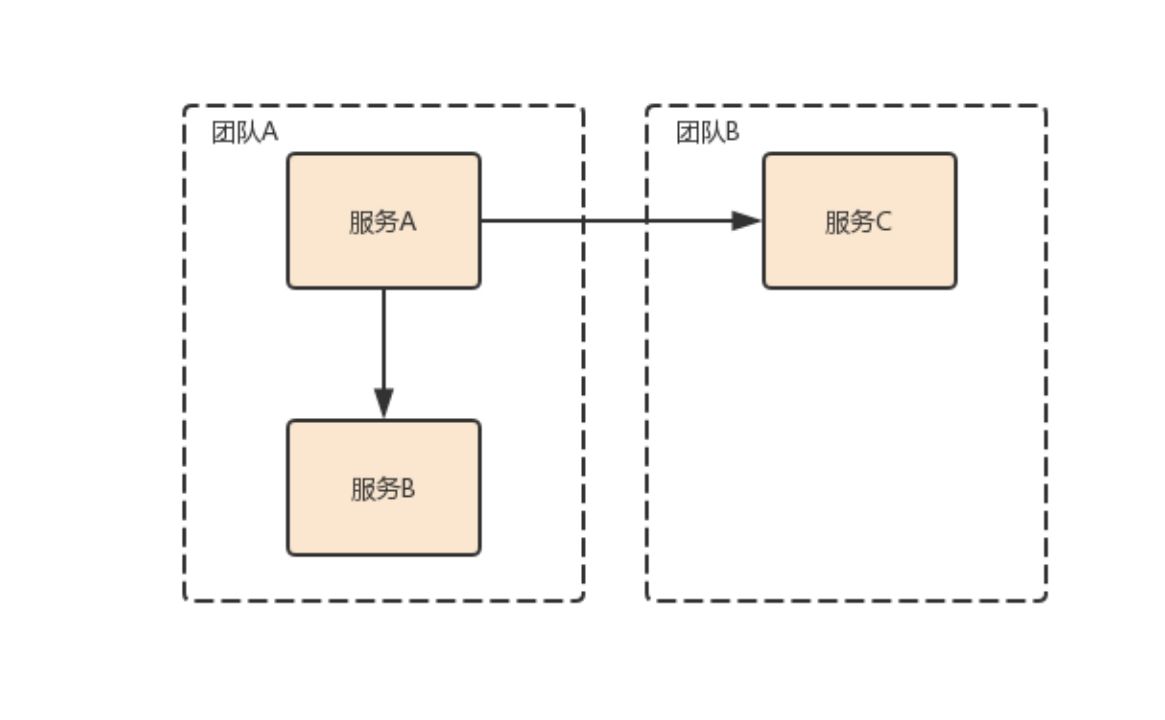 关于微服务架构的思考