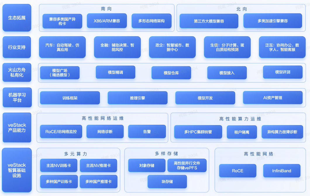 火山引擎vestack智算版构建智能时代高性能ai云底座