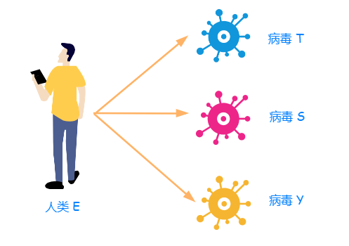 人类 E 被感染了四种病毒