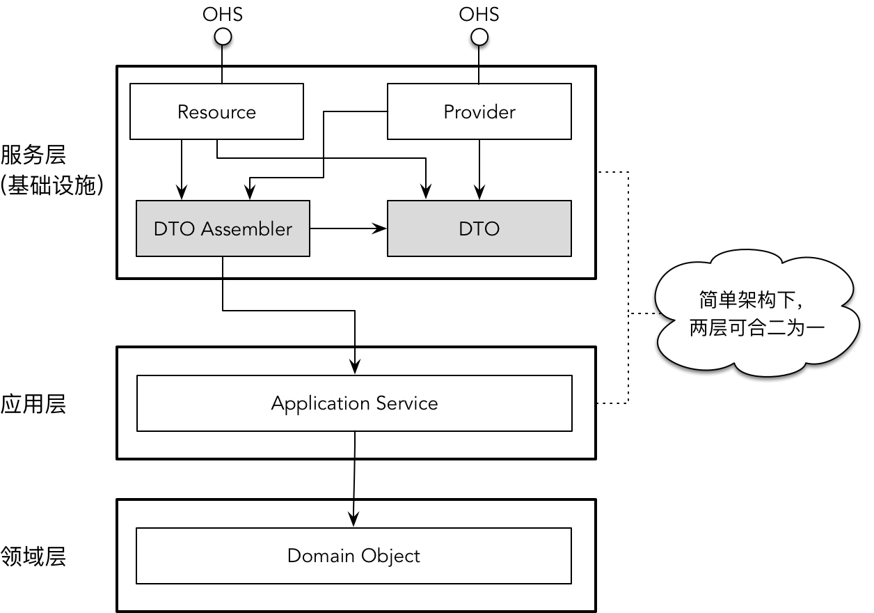 【DDD】学习笔记-领域驱动分层架构与对象模型