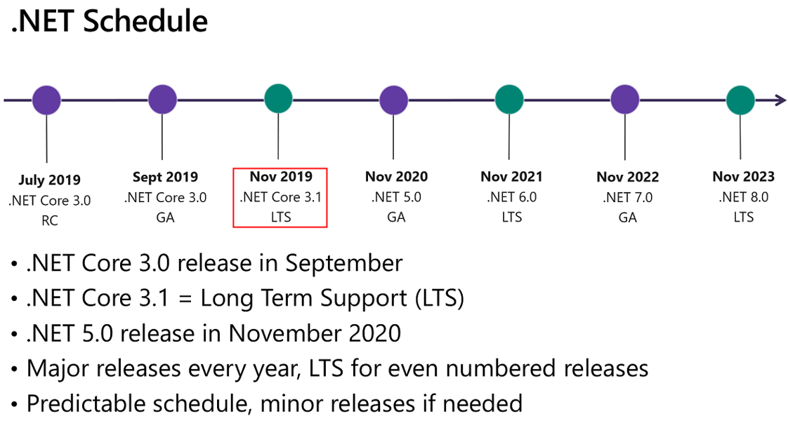 NET Core迁移前工作