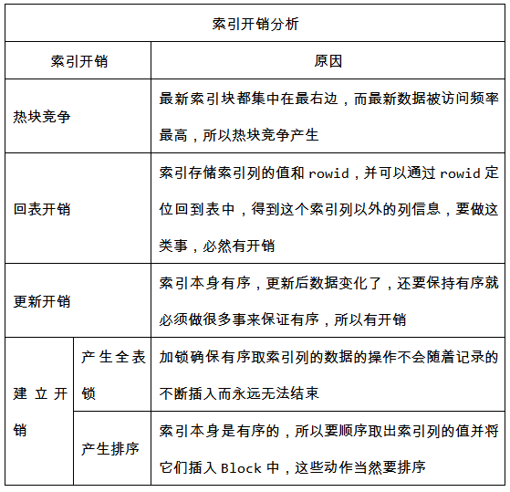 索引让SQL举步维艰的秘密索引让SQL举步维艰的秘密