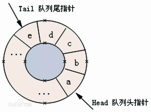 java循环队列_Java 循环队列的实现