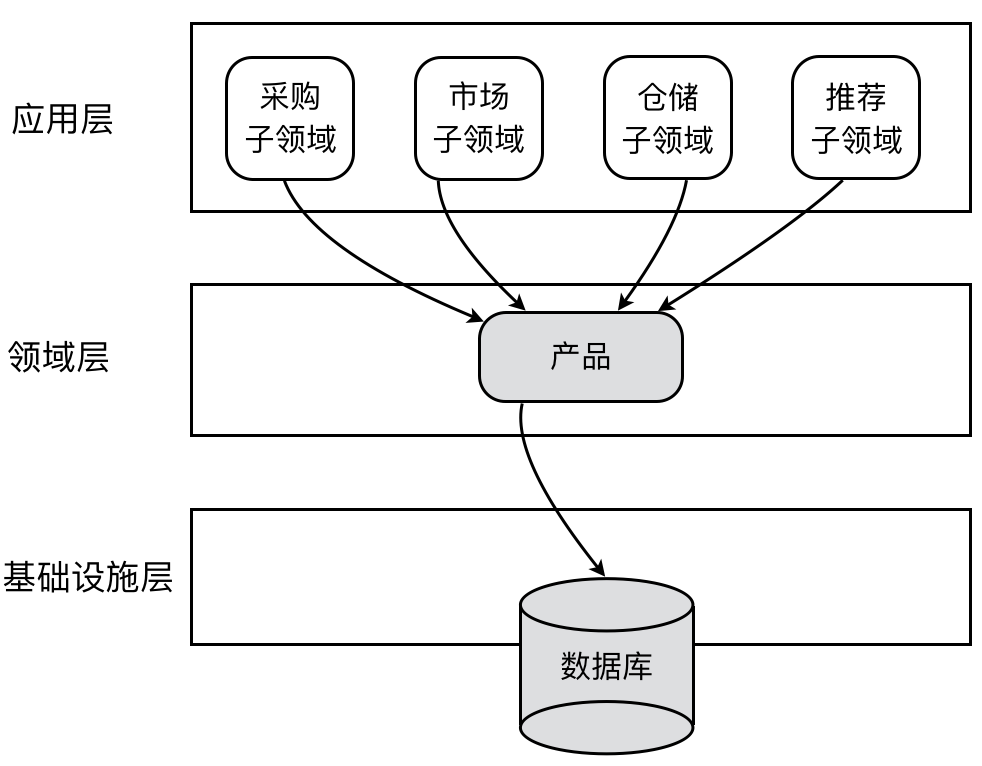 【DDD】学习笔记-限界上下文的控制力