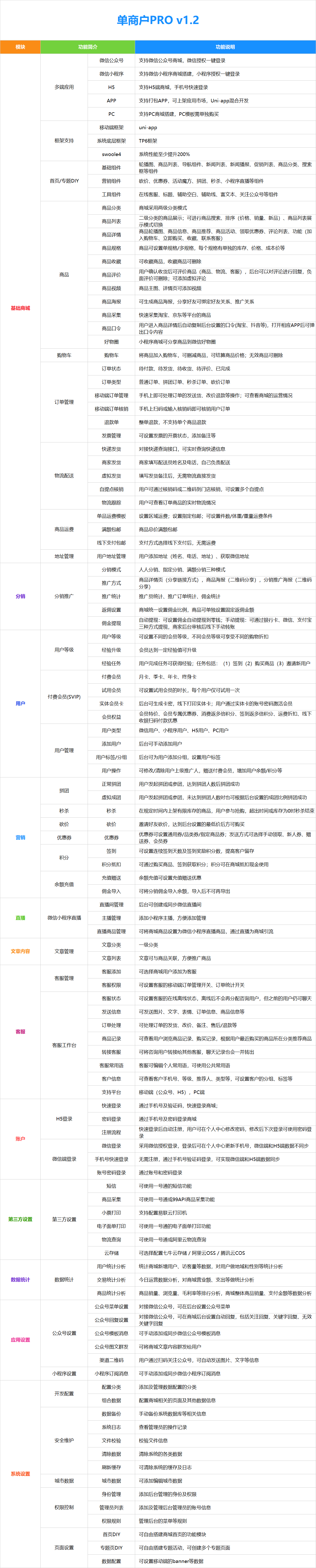 CRMEB商城Pro版管理后台介绍