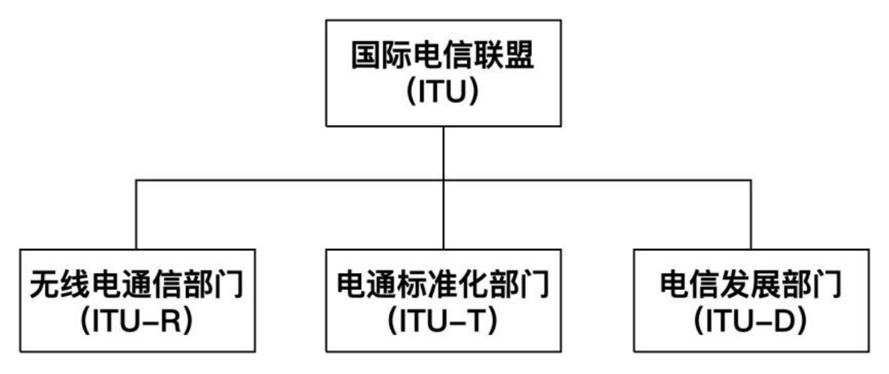 ITU organizational structure