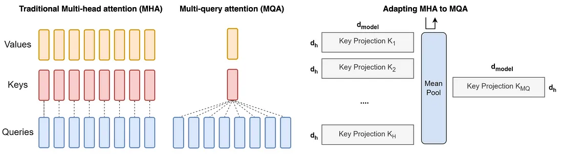 左 - 多头注意力，中 - 多查询注意力，右 - 将现有的 MHA 检查点转换为 MQA