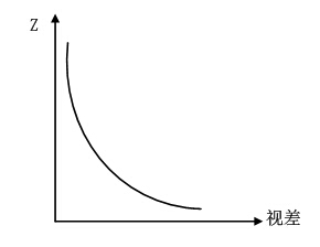 视差Disparity与深度图