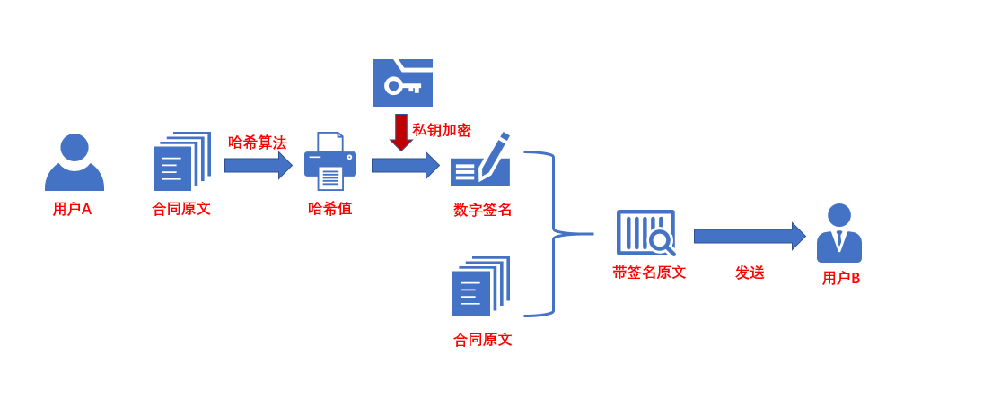 Blockchain electronic signature technology and solutions