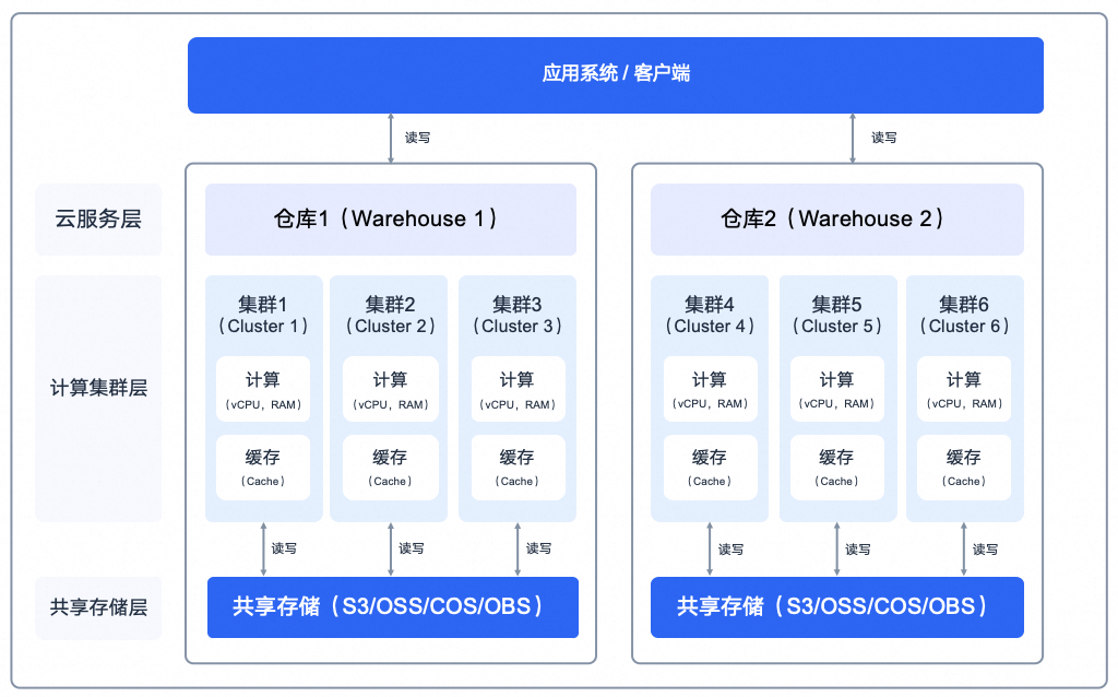 初识 SelectDB 多集群.png