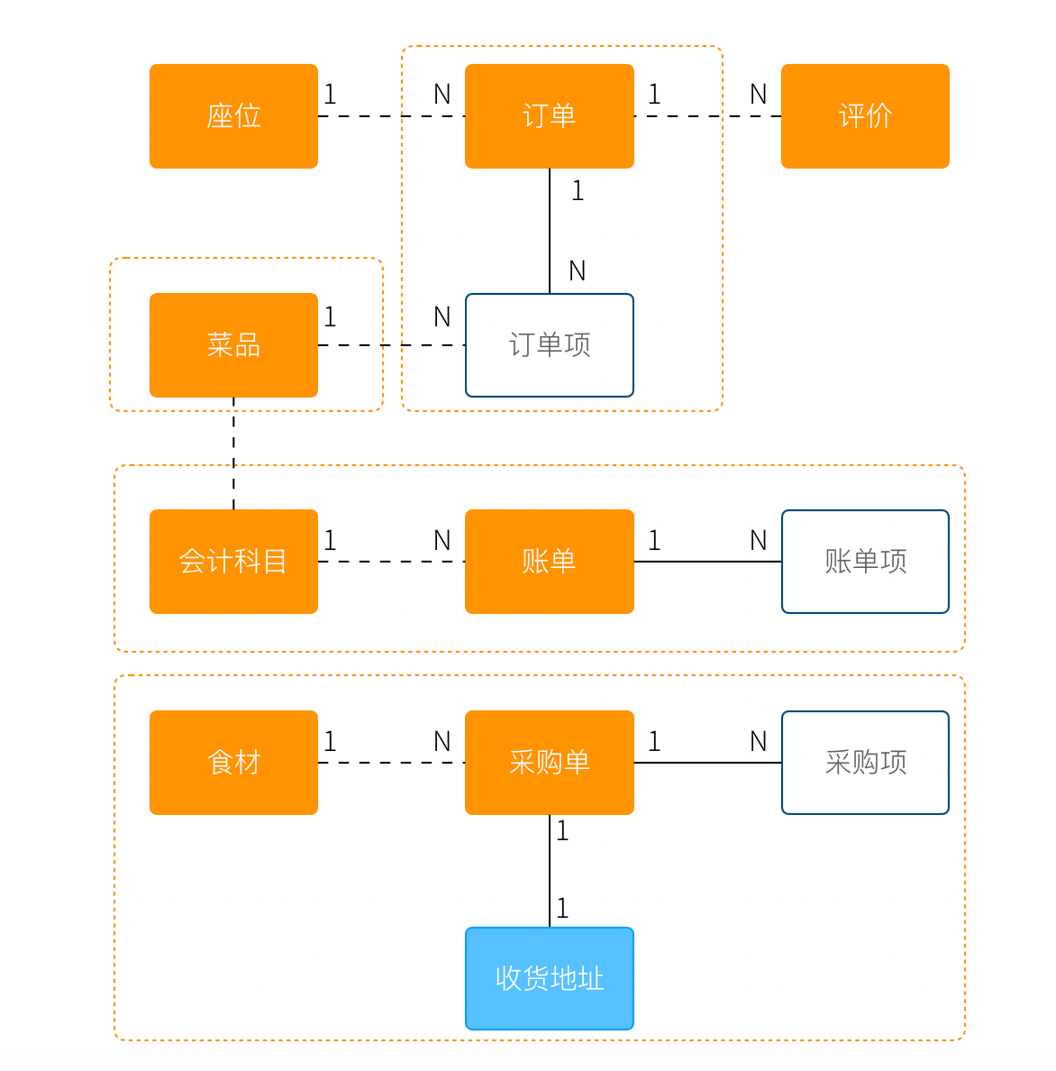 使用DDD指导业务设计的一点思考