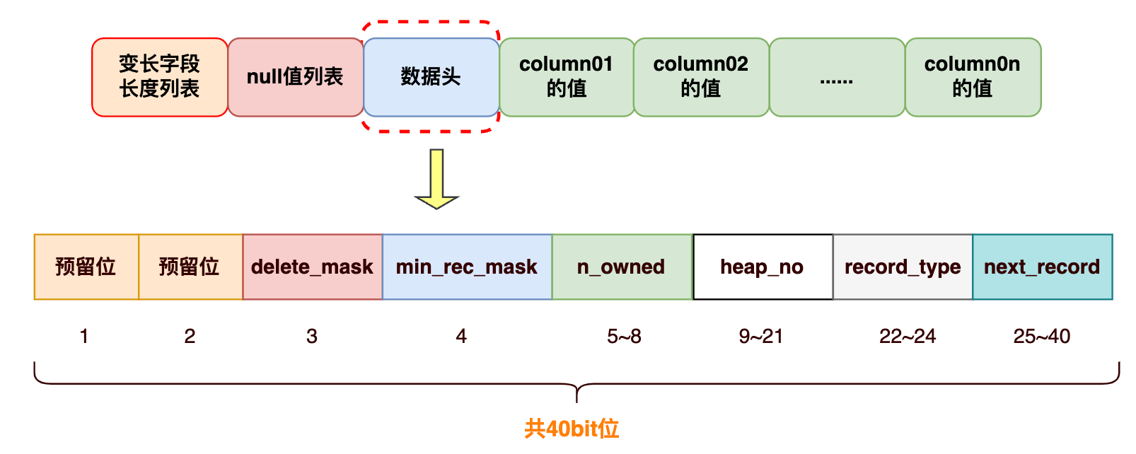 （十四）大白话磁盘文件中， 40个bit位的数据头以及真实数据是如何存储的？