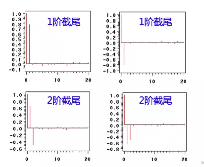 ARIMA（p,d,q）模型原理及其实现 --------python