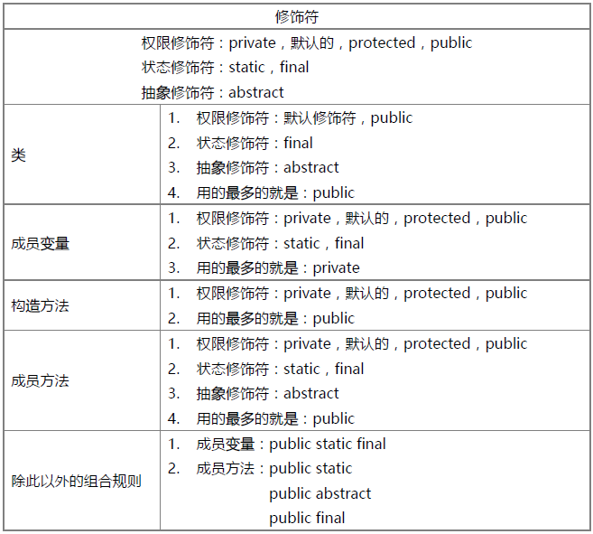 java修饰符