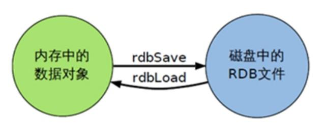 Redis持久化-RDB