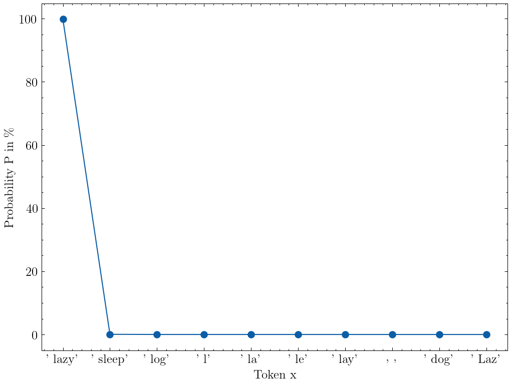 图表显示了前 10 个词的概率。这里，单词 lazy 几乎达到 100%，其余词几乎达到 0%。