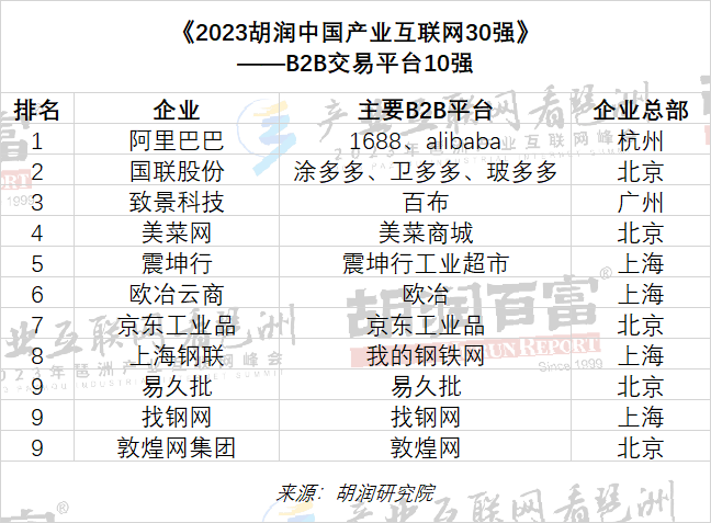 上海震坤行工业超市入选胡润百富“中国产业互联网30强”