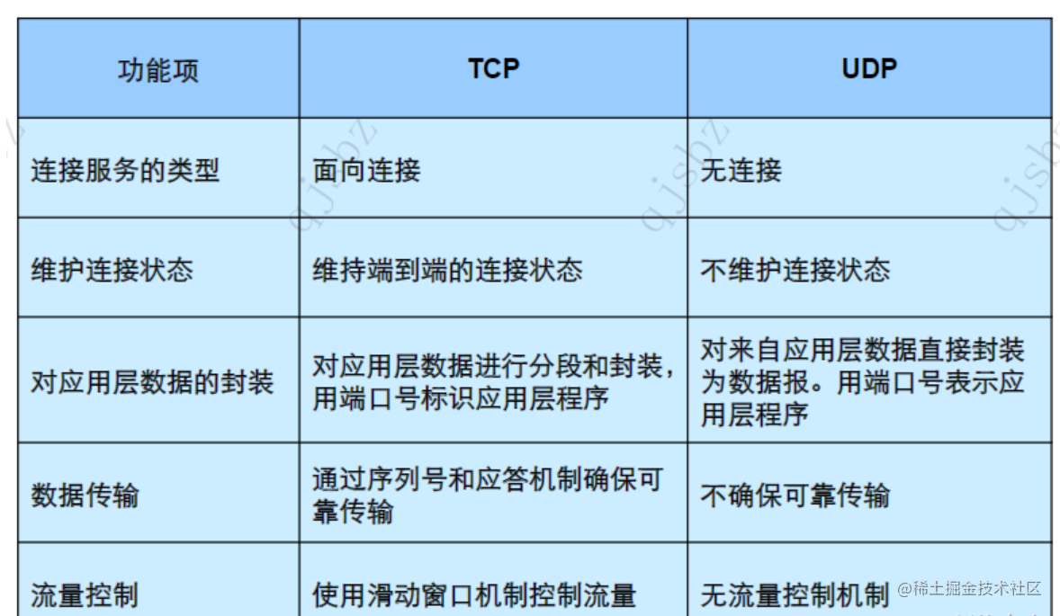 TCP和UDP在实际工作中的应用