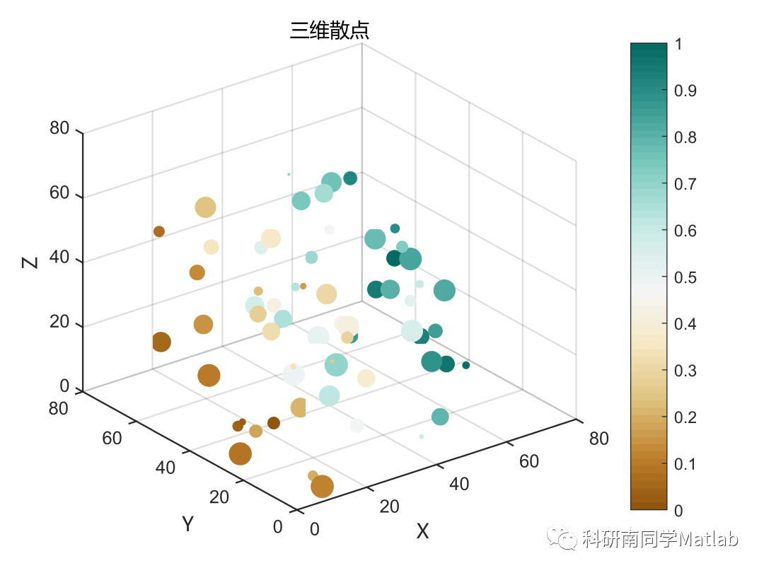 【matlab绘图进阶第5弹】matlab绘制三维散点图