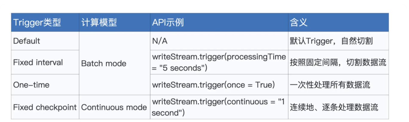 StructStreaming Batch mode和Continuous mode