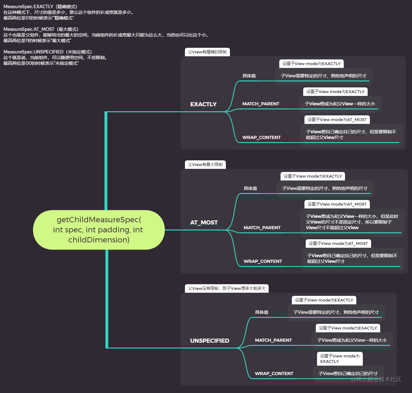 getChildMeasureSpec(int spec, int padding, int childDimension).PNG