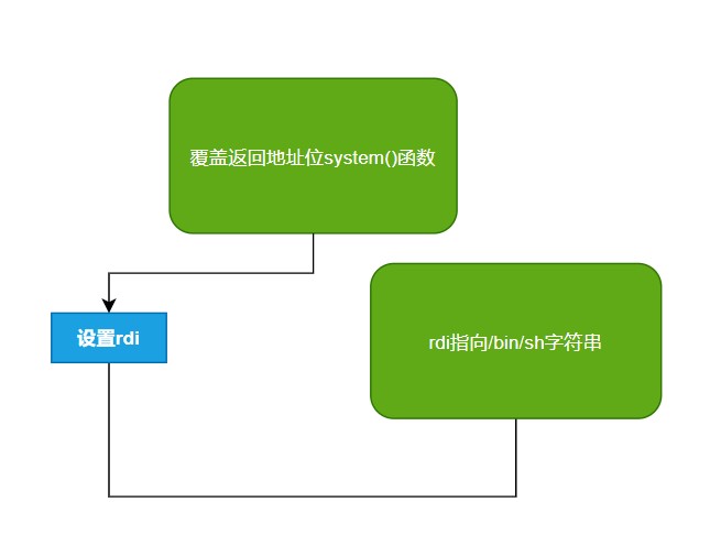 x86思路