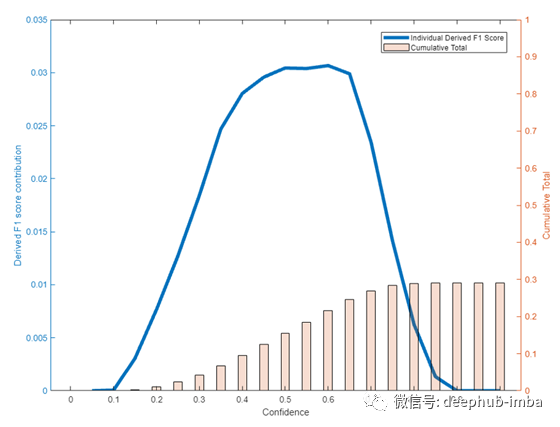 评价对象检测模型的数字度量 F1分数以及它们如何帮助评估模型的表现 数据派thu的博客 Csdn博客