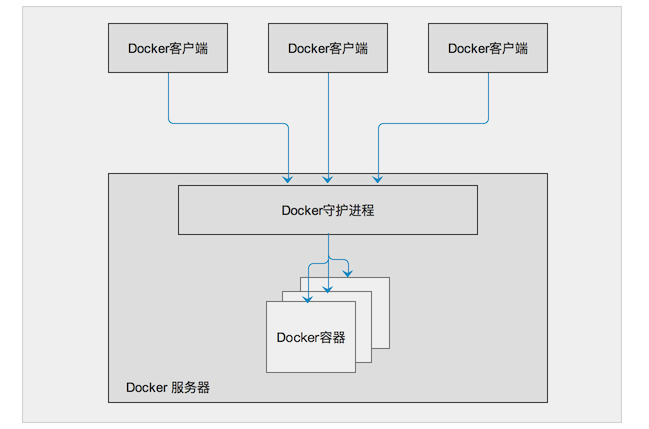 Docker 架构