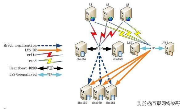 mysql调优_MYSQL企业常用架构与调优经验分享