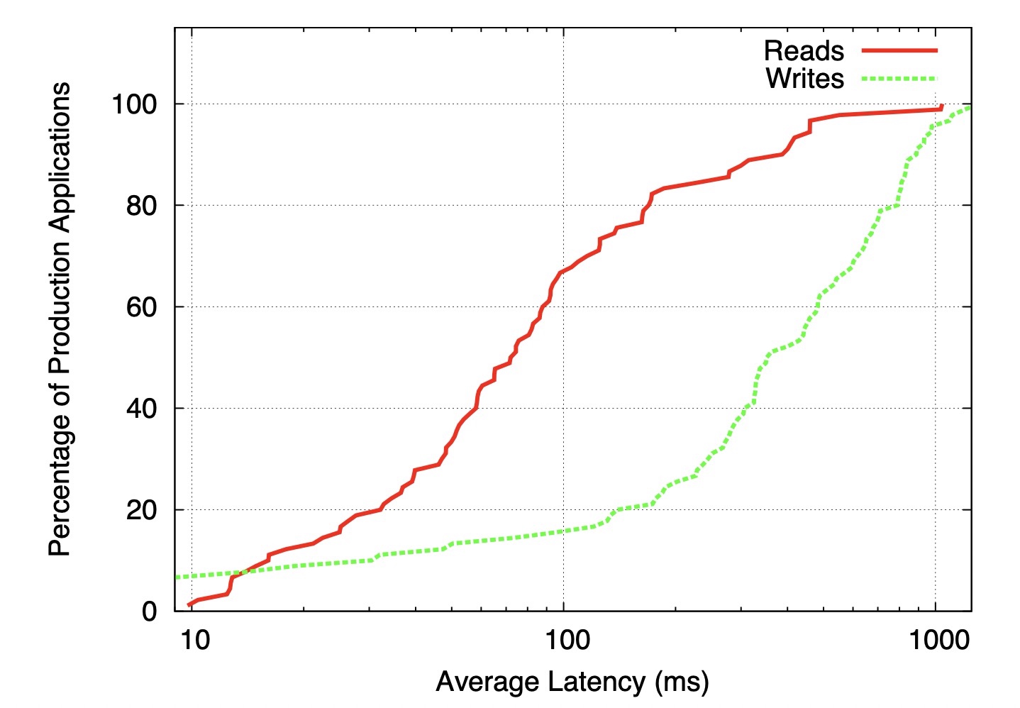 Figure 10: Distribution of Average Latencies