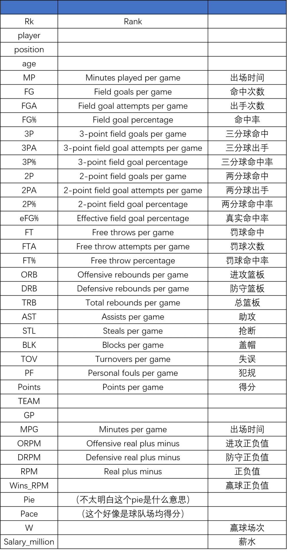 Field explanation