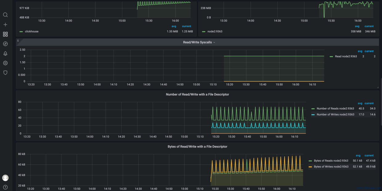 ClickHouse监控系统Prometheus+Grafana