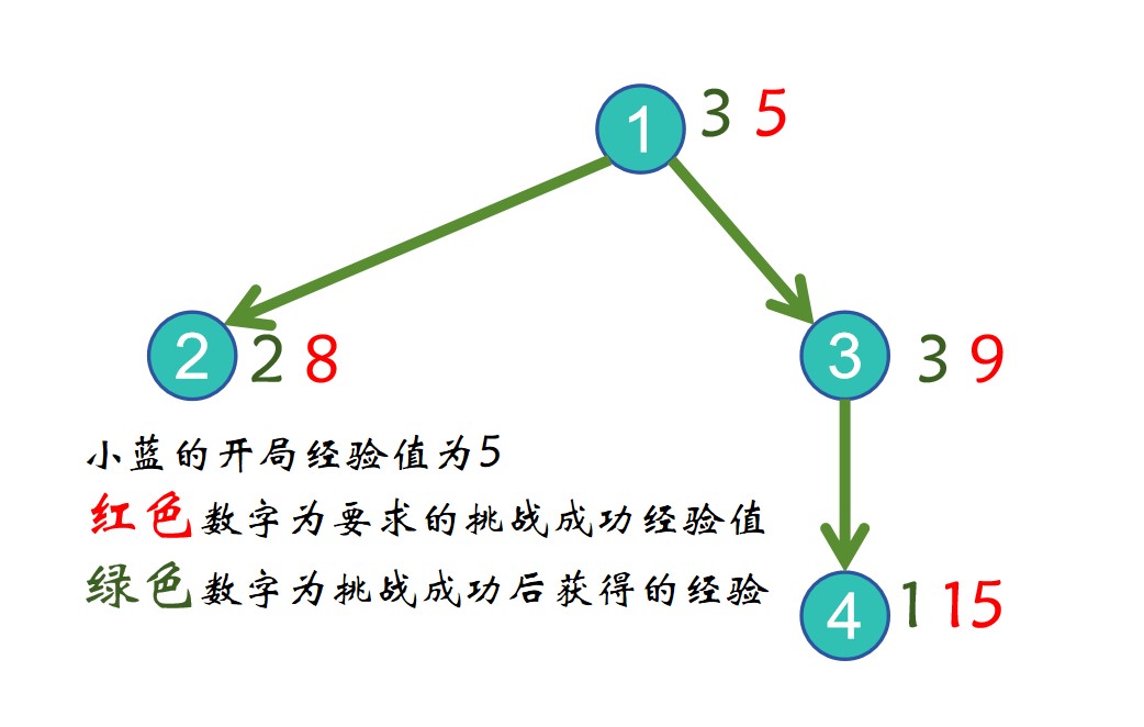 蓝桥杯 第 2 场算法双周赛 第4题 通关【算法赛】c++ 优先队列 + 小根堆 详解注释版