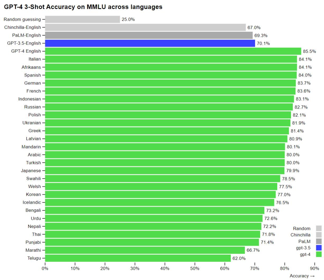 openai公布gpt 4 可在考试中超过90 的人类