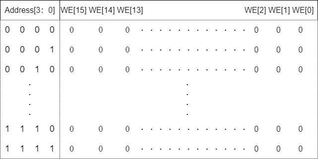 WE=0时地址解码器功能 