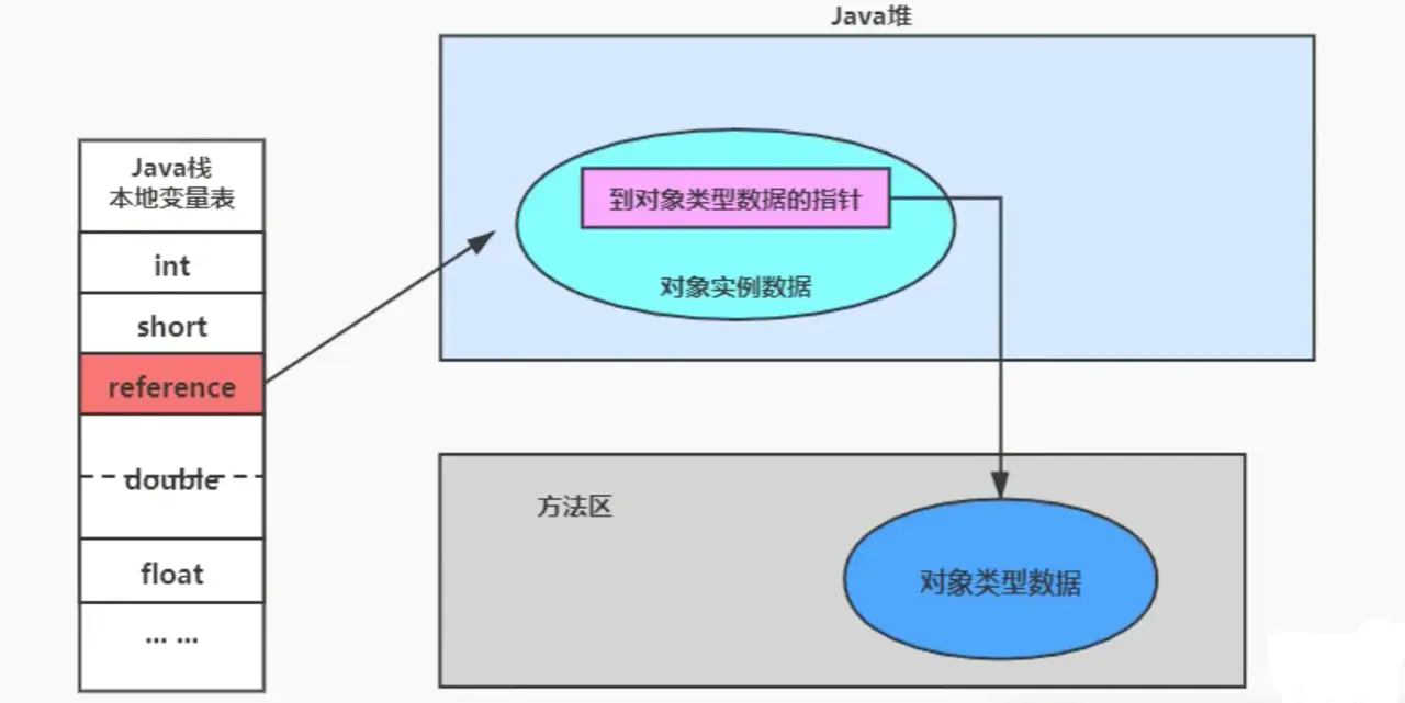 JVM运行时数据区—对象的实例化内存布局与访问定位