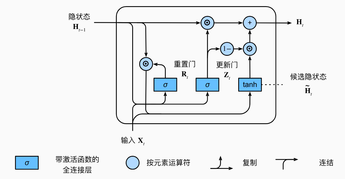 门控循环单元（GRU）