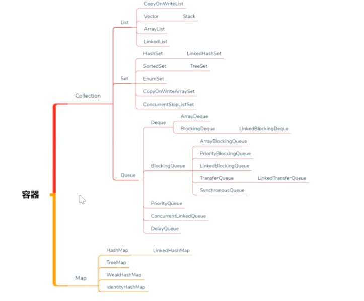 Java 多线程（六）：容器
