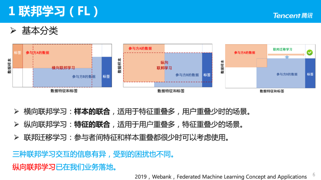 联邦学习在腾讯微视广告投放中的实践