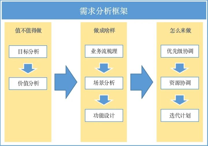 解决双方需求理解巨大偏差：需求定位明确