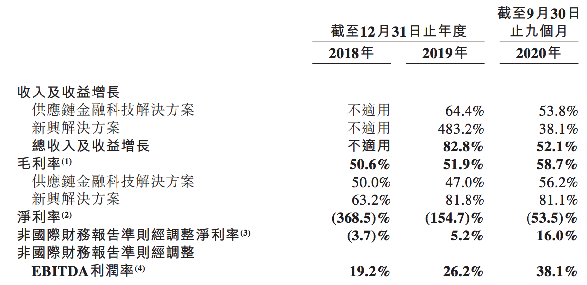 深扒联易融招股书：毛利率高、研发占比低，近三年合计亏约30亿