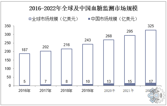 动态血糖监测市场调研：预计2029年将达到13亿美元