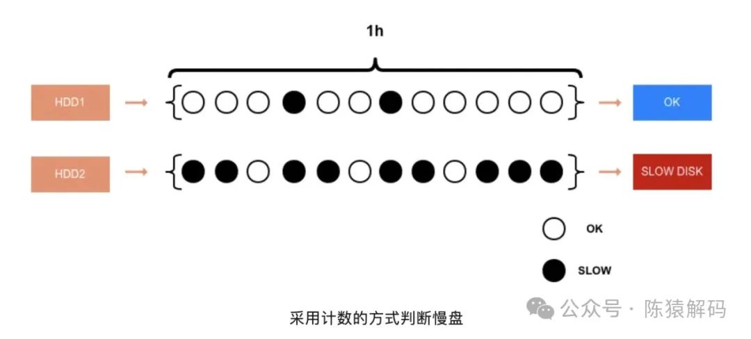 hdfs的慢盘检测