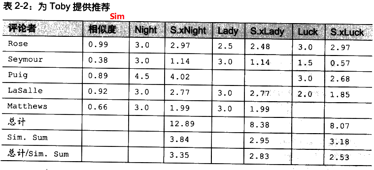 《集体智慧编程》笔记（2 / 12）：提供推荐