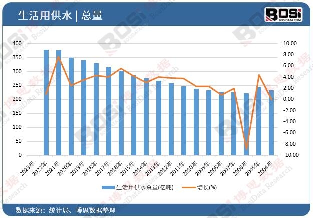 生活用供水总量