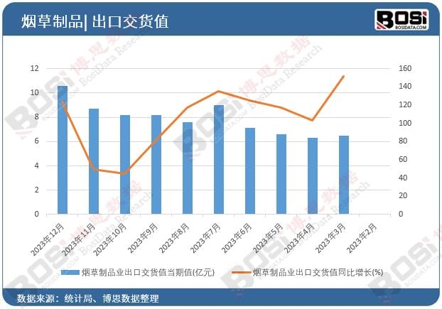 烟草制品业出口交货值