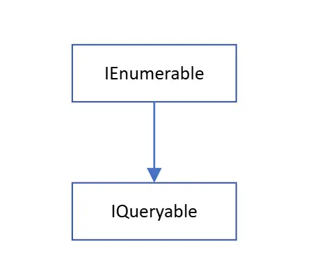 C# ：IQueryable  IEnumerable